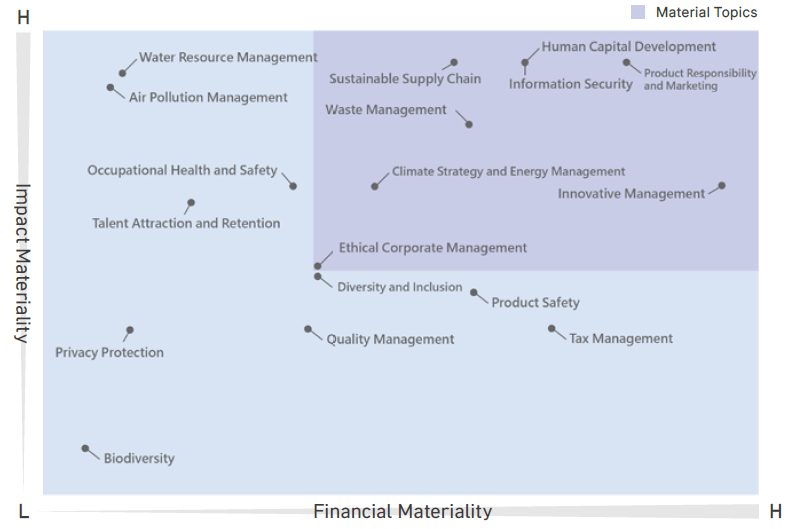 Double Materiality Matrix